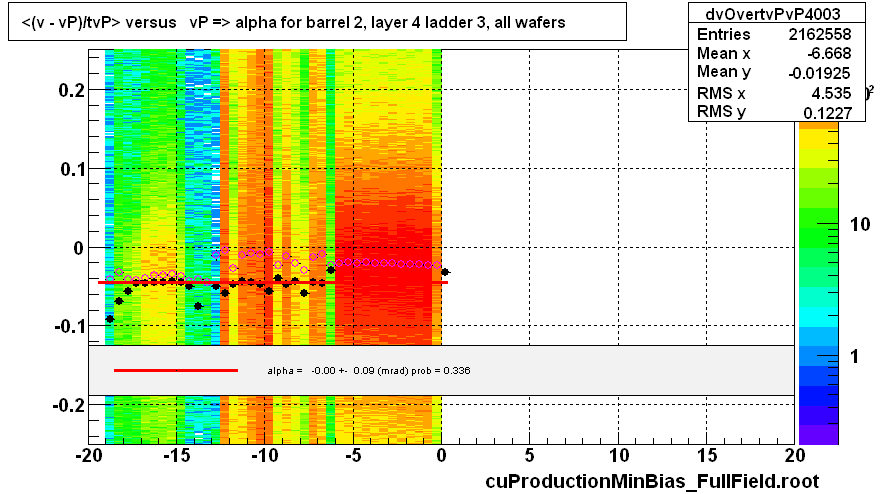 <(v - vP)/tvP> versus   vP => alpha for barrel 2, layer 4 ladder 3, all wafers