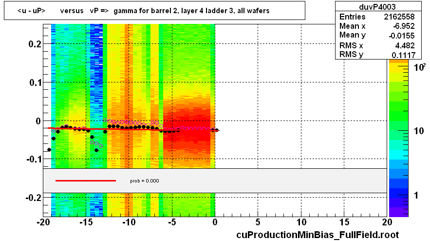 <u - uP>       versus   vP =>  gamma for barrel 2, layer 4 ladder 3, all wafers