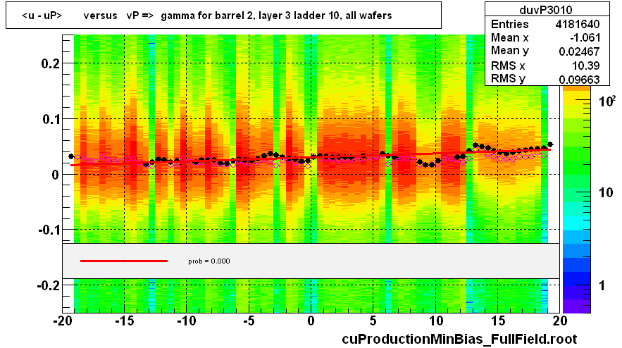 <u - uP>       versus   vP =>  gamma for barrel 2, layer 3 ladder 10, all wafers