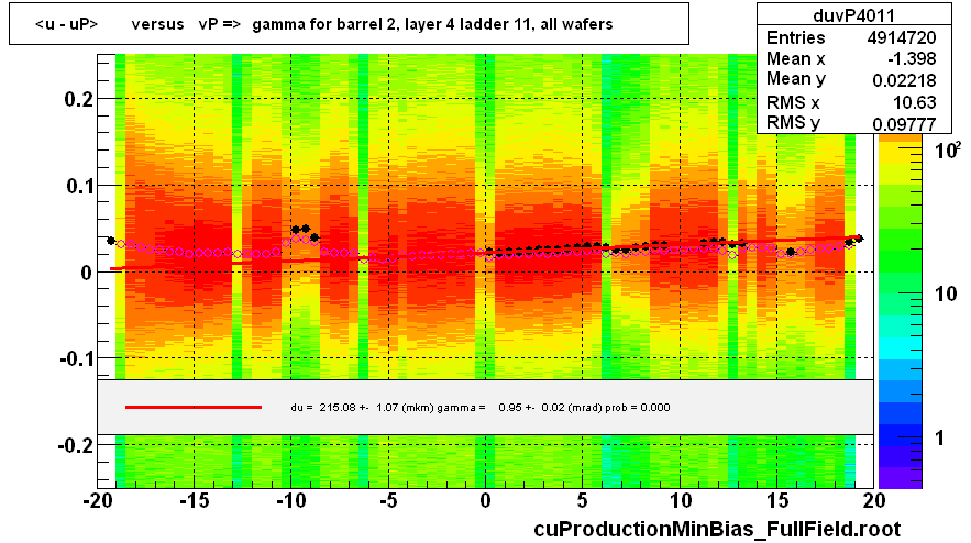 <u - uP>       versus   vP =>  gamma for barrel 2, layer 4 ladder 11, all wafers