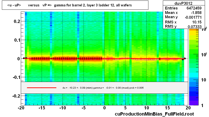 <u - uP>       versus   vP =>  gamma for barrel 2, layer 3 ladder 12, all wafers