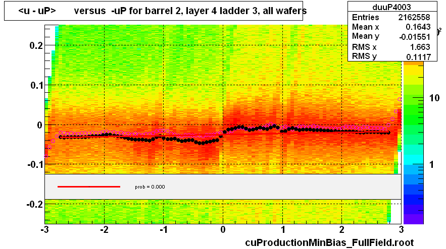 <u - uP>       versus  -uP for barrel 2, layer 4 ladder 3, all wafers