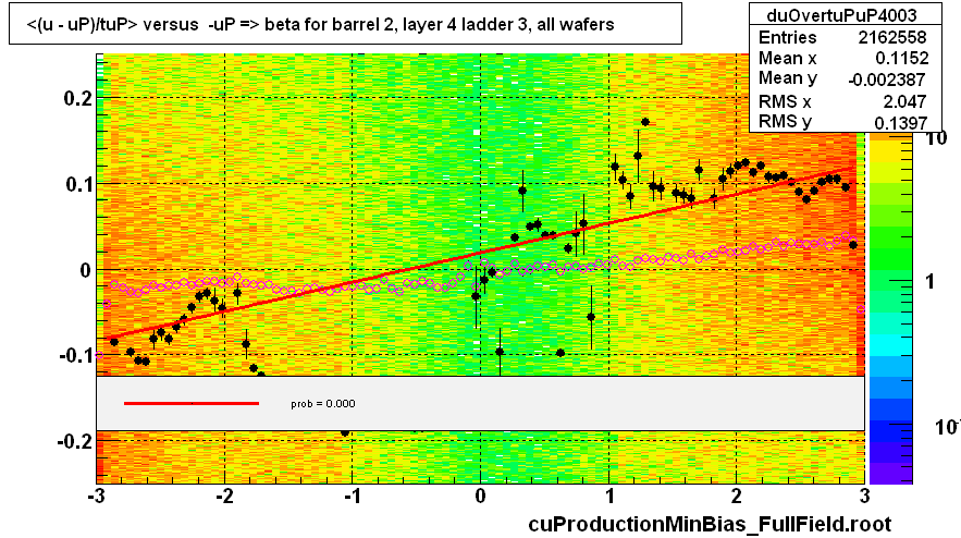<(u - uP)/tuP> versus  -uP => beta for barrel 2, layer 4 ladder 3, all wafers