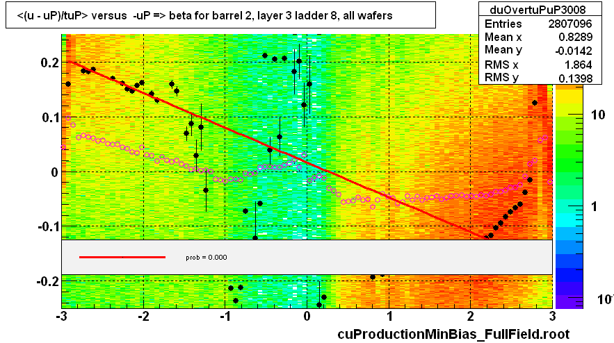 <(u - uP)/tuP> versus  -uP => beta for barrel 2, layer 3 ladder 8, all wafers
