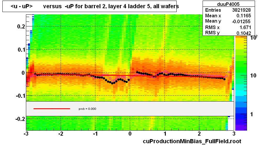 <u - uP>       versus  -uP for barrel 2, layer 4 ladder 5, all wafers