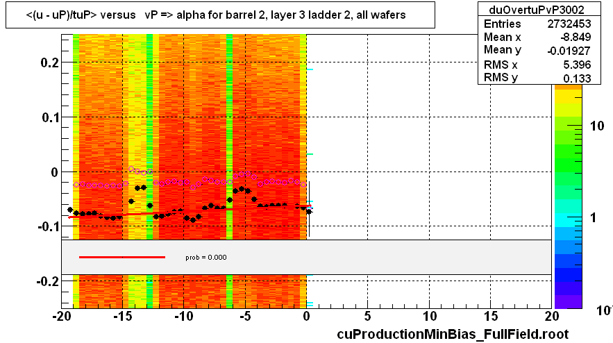 <(u - uP)/tuP> versus   vP => alpha for barrel 2, layer 3 ladder 2, all wafers