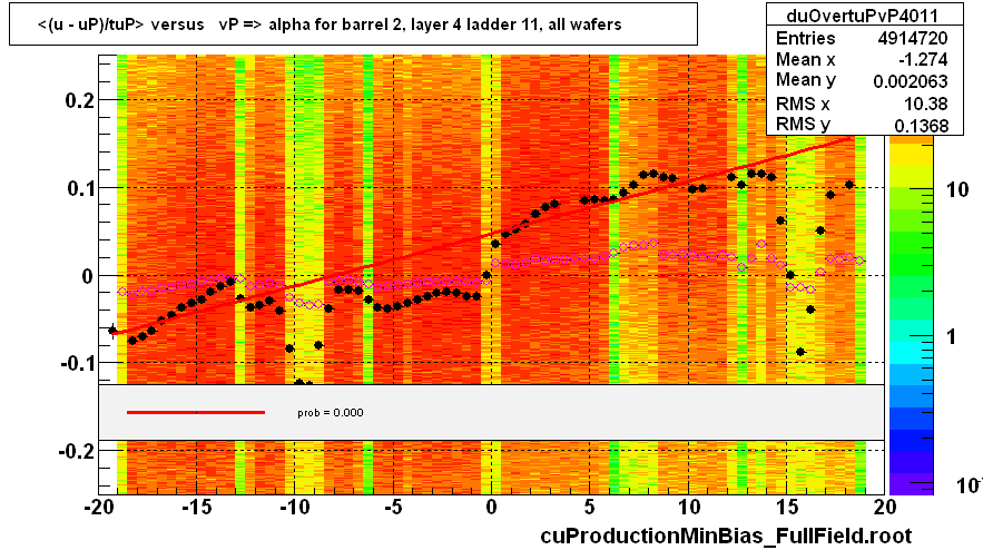 <(u - uP)/tuP> versus   vP => alpha for barrel 2, layer 4 ladder 11, all wafers