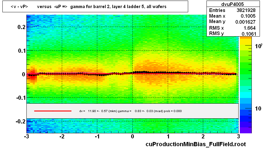 <v - vP>       versus  -uP =>  gamma for barrel 2, layer 4 ladder 5, all wafers