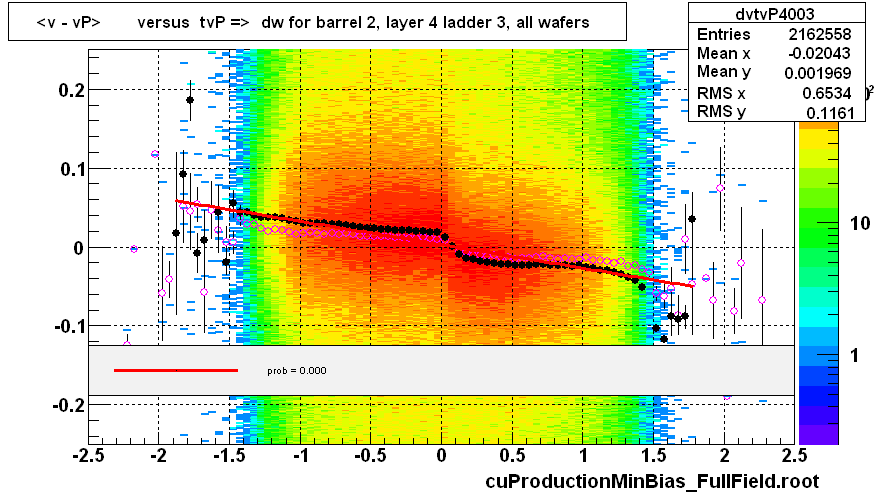 <v - vP>       versus  tvP =>  dw for barrel 2, layer 4 ladder 3, all wafers