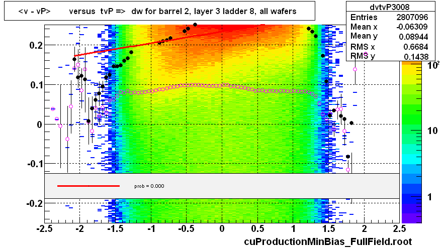 <v - vP>       versus  tvP =>  dw for barrel 2, layer 3 ladder 8, all wafers