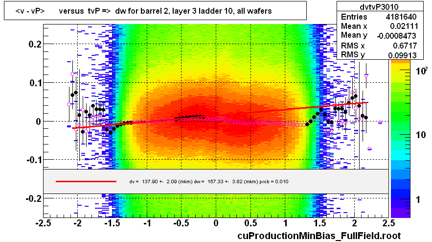 <v - vP>       versus  tvP =>  dw for barrel 2, layer 3 ladder 10, all wafers