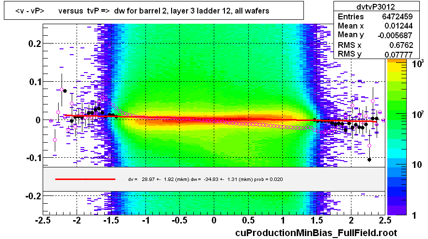 <v - vP>       versus  tvP =>  dw for barrel 2, layer 3 ladder 12, all wafers
