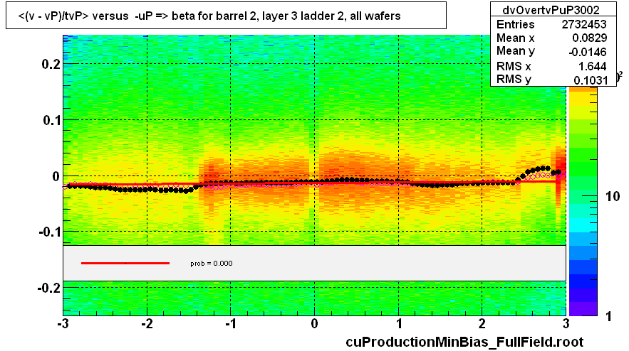 <(v - vP)/tvP> versus  -uP => beta for barrel 2, layer 3 ladder 2, all wafers
