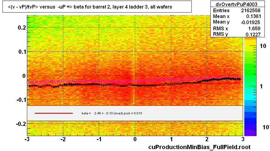 <(v - vP)/tvP> versus  -uP => beta for barrel 2, layer 4 ladder 3, all wafers