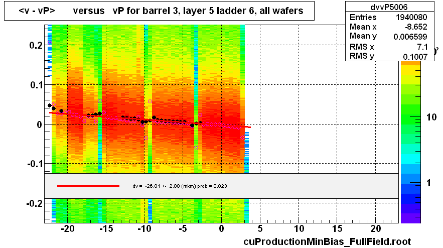 <v - vP>       versus   vP for barrel 3, layer 5 ladder 6, all wafers