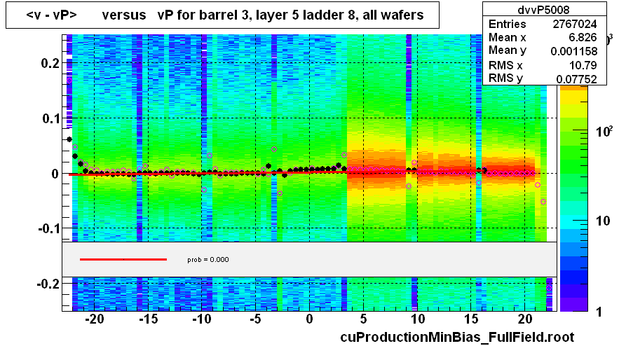 <v - vP>       versus   vP for barrel 3, layer 5 ladder 8, all wafers