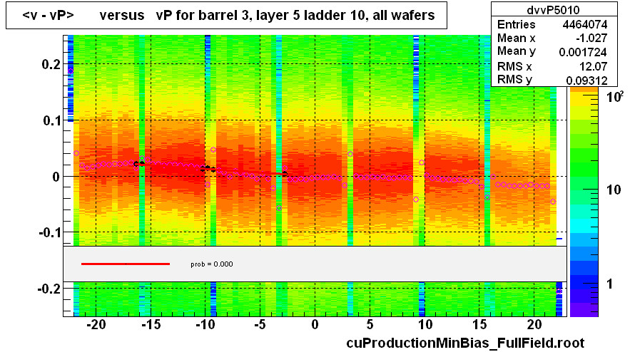 <v - vP>       versus   vP for barrel 3, layer 5 ladder 10, all wafers