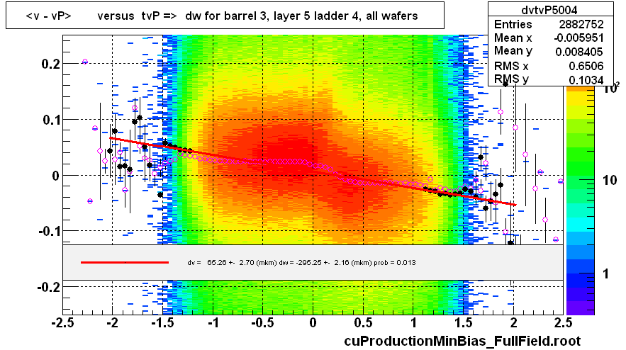 <v - vP>       versus  tvP =>  dw for barrel 3, layer 5 ladder 4, all wafers
