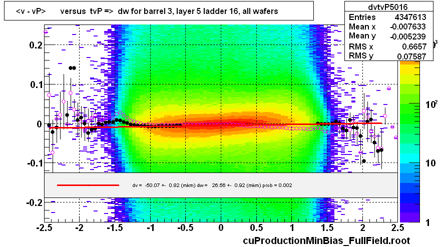 <v - vP>       versus  tvP =>  dw for barrel 3, layer 5 ladder 16, all wafers