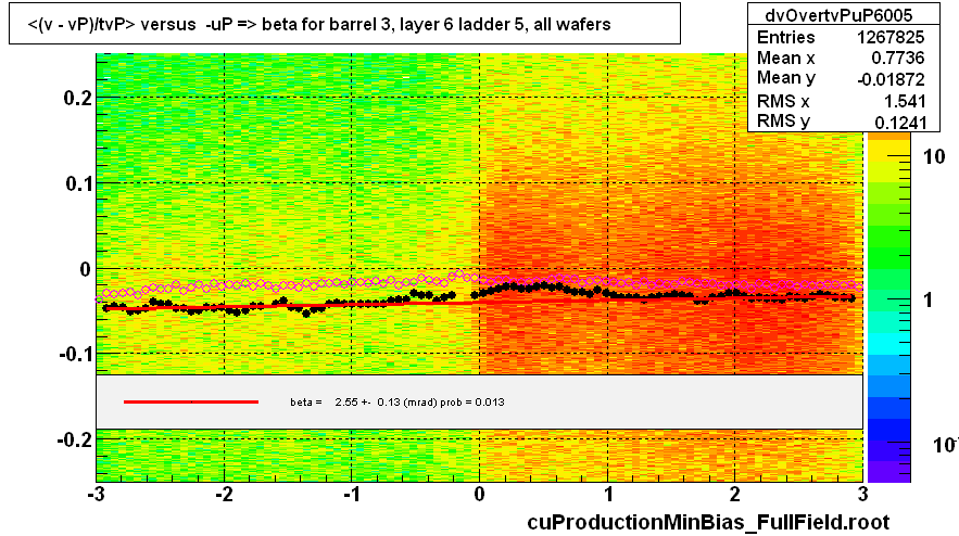 <(v - vP)/tvP> versus  -uP => beta for barrel 3, layer 6 ladder 5, all wafers