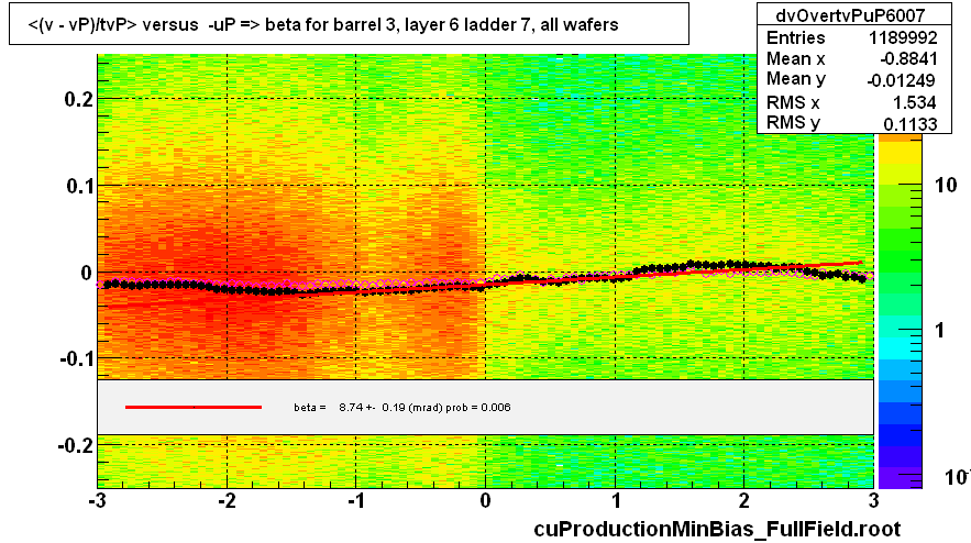 <(v - vP)/tvP> versus  -uP => beta for barrel 3, layer 6 ladder 7, all wafers