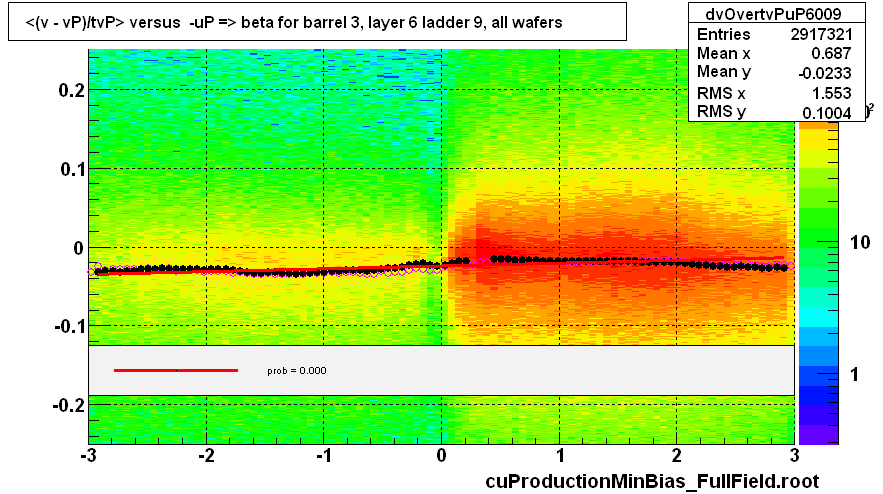 <(v - vP)/tvP> versus  -uP => beta for barrel 3, layer 6 ladder 9, all wafers