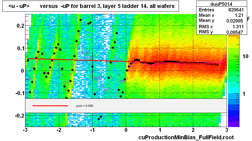<u - uP>       versus  -uP for barrel 3, layer 5 ladder 14, all wafers