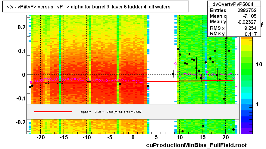 <(v - vP)/tvP> versus   vP => alpha for barrel 3, layer 5 ladder 4, all wafers