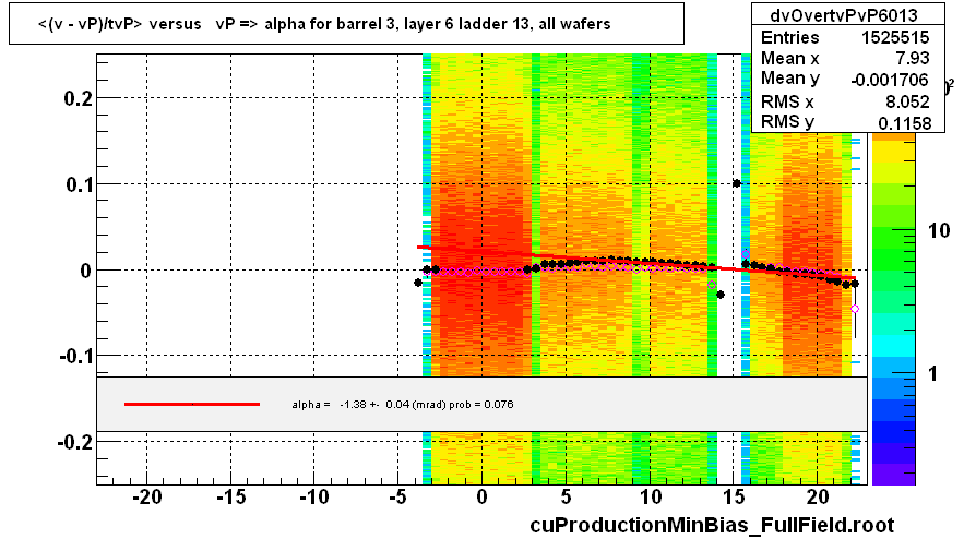 <(v - vP)/tvP> versus   vP => alpha for barrel 3, layer 6 ladder 13, all wafers