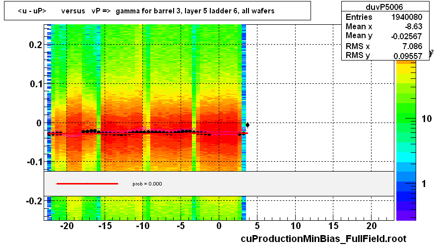 <u - uP>       versus   vP =>  gamma for barrel 3, layer 5 ladder 6, all wafers
