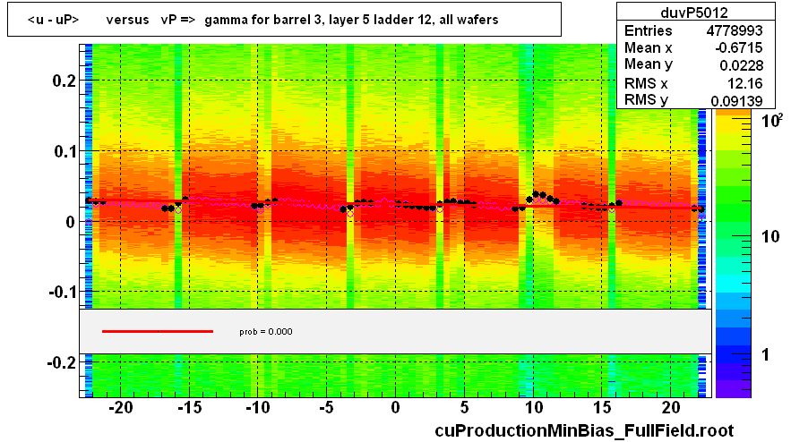 <u - uP>       versus   vP =>  gamma for barrel 3, layer 5 ladder 12, all wafers