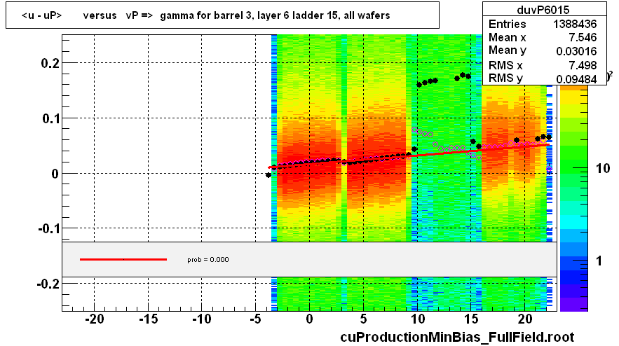 <u - uP>       versus   vP =>  gamma for barrel 3, layer 6 ladder 15, all wafers