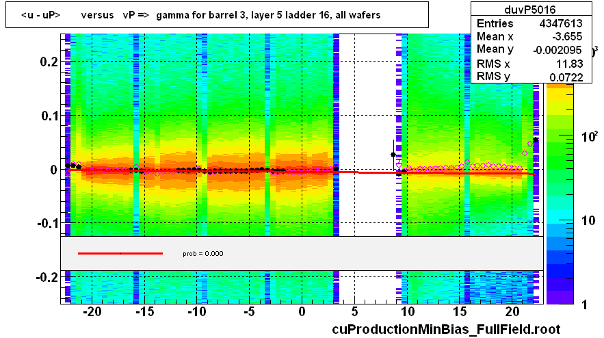 <u - uP>       versus   vP =>  gamma for barrel 3, layer 5 ladder 16, all wafers