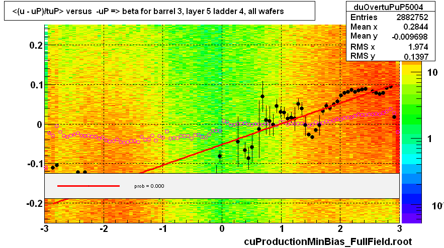<(u - uP)/tuP> versus  -uP => beta for barrel 3, layer 5 ladder 4, all wafers