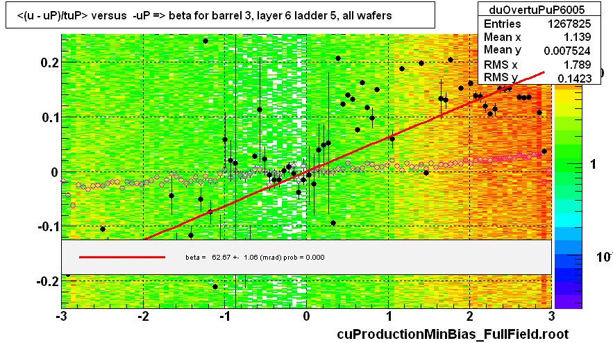 <(u - uP)/tuP> versus  -uP => beta for barrel 3, layer 6 ladder 5, all wafers