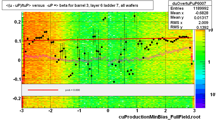 <(u - uP)/tuP> versus  -uP => beta for barrel 3, layer 6 ladder 7, all wafers