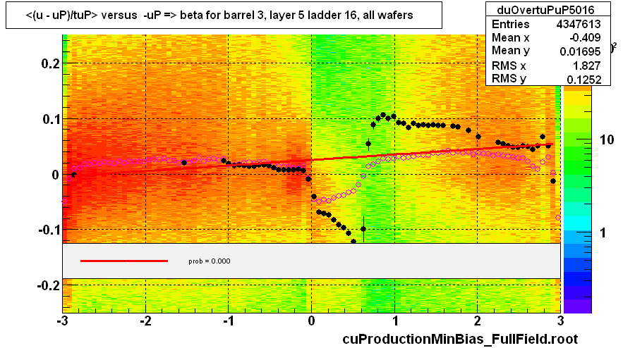<(u - uP)/tuP> versus  -uP => beta for barrel 3, layer 5 ladder 16, all wafers