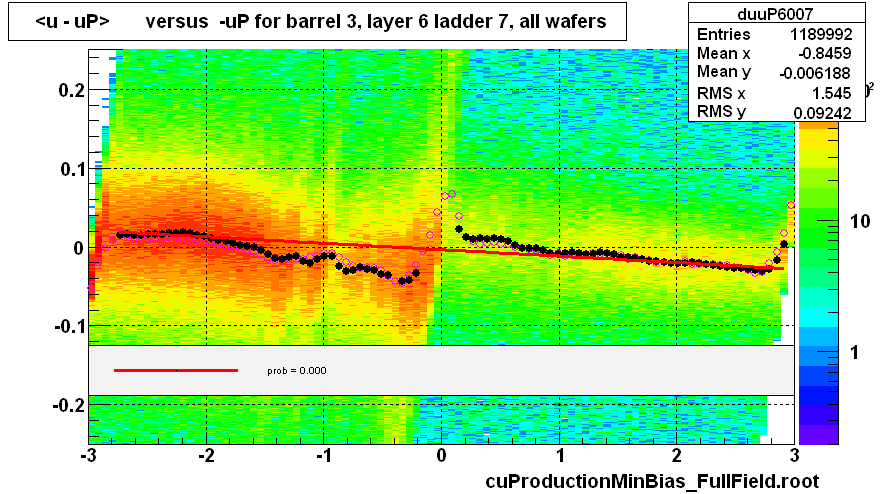 <u - uP>       versus  -uP for barrel 3, layer 6 ladder 7, all wafers