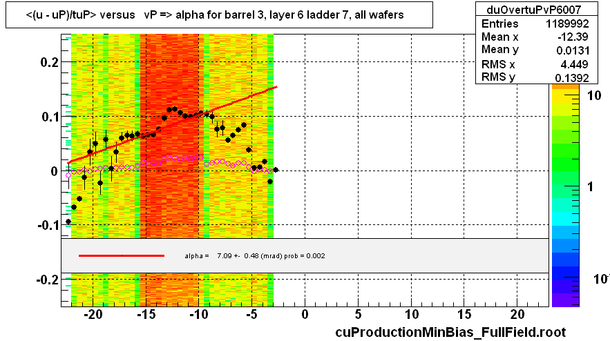 <(u - uP)/tuP> versus   vP => alpha for barrel 3, layer 6 ladder 7, all wafers