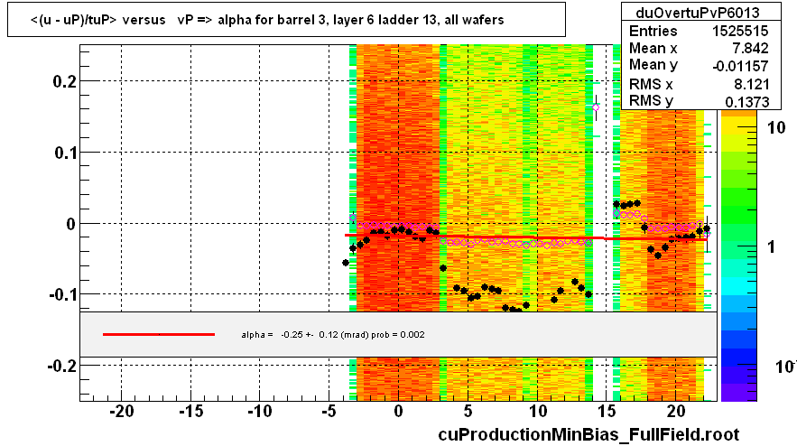 <(u - uP)/tuP> versus   vP => alpha for barrel 3, layer 6 ladder 13, all wafers