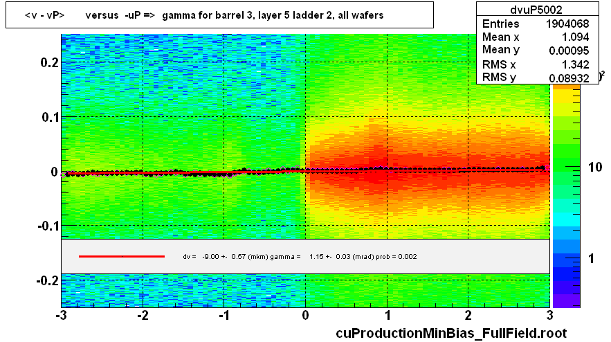 <v - vP>       versus  -uP =>  gamma for barrel 3, layer 5 ladder 2, all wafers