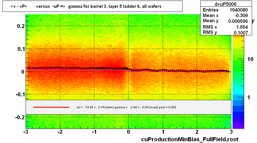 <v - vP>       versus  -uP =>  gamma for barrel 3, layer 5 ladder 6, all wafers