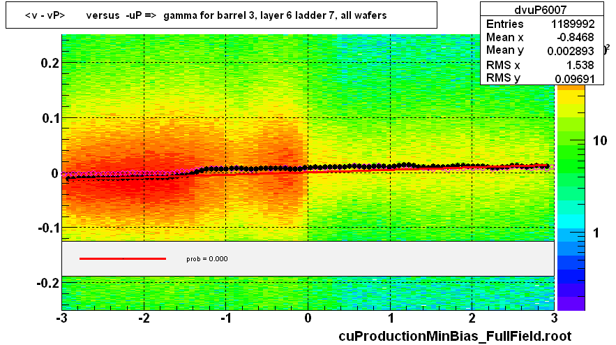 <v - vP>       versus  -uP =>  gamma for barrel 3, layer 6 ladder 7, all wafers