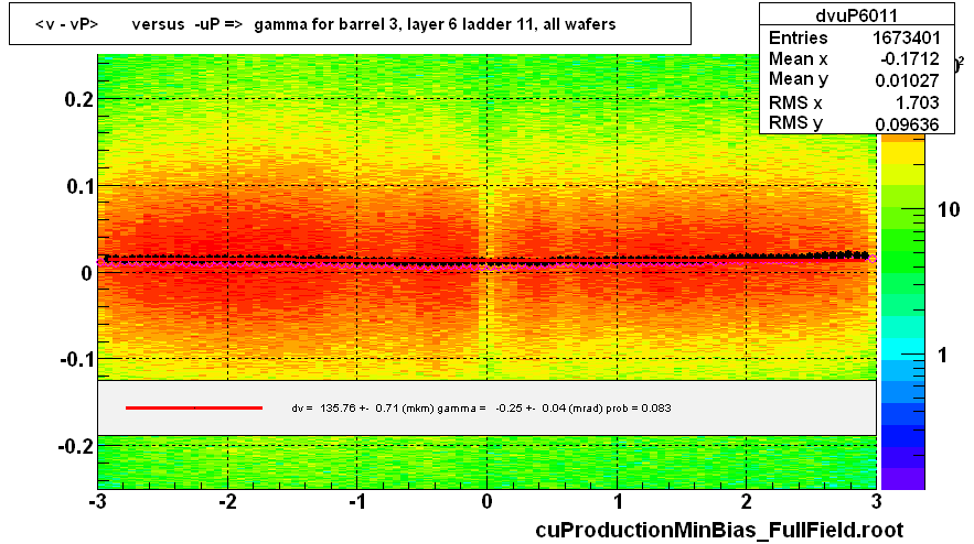 <v - vP>       versus  -uP =>  gamma for barrel 3, layer 6 ladder 11, all wafers