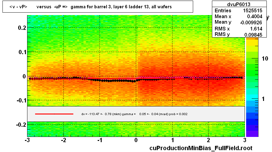 <v - vP>       versus  -uP =>  gamma for barrel 3, layer 6 ladder 13, all wafers