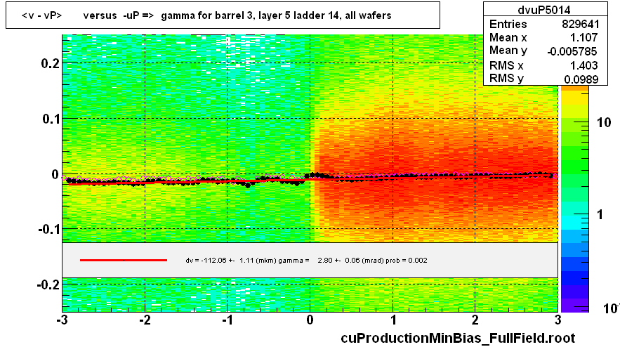 <v - vP>       versus  -uP =>  gamma for barrel 3, layer 5 ladder 14, all wafers