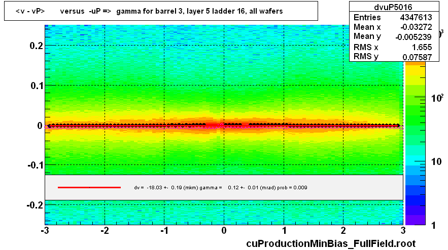 <v - vP>       versus  -uP =>  gamma for barrel 3, layer 5 ladder 16, all wafers