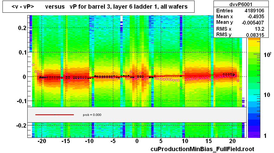 <v - vP>       versus   vP for barrel 3, layer 6 ladder 1, all wafers