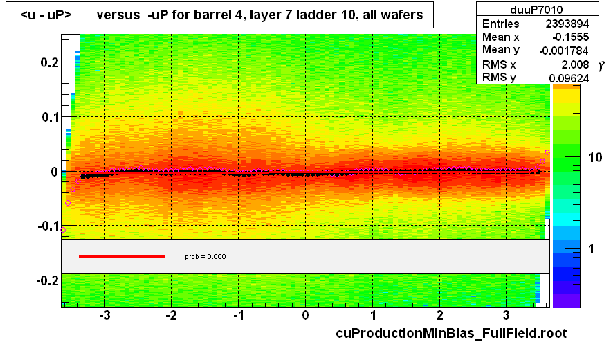 <u - uP>       versus  -uP for barrel 4, layer 7 ladder 10, all wafers