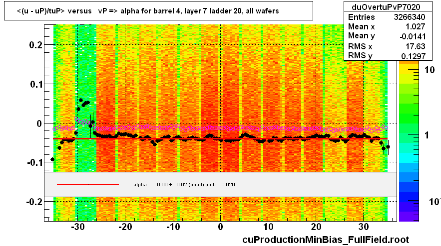 <(u - uP)/tuP> versus   vP => alpha for barrel 4, layer 7 ladder 20, all wafers